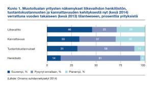Muotoilualan suhdannekatsaus 2015