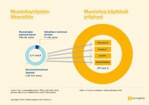 Muotoilualan liikevaihto
