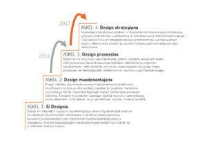 Design ladder