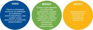 Ornamon visio, missio ja arvot