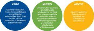 Ornamon strategian visio, misso ja arvot