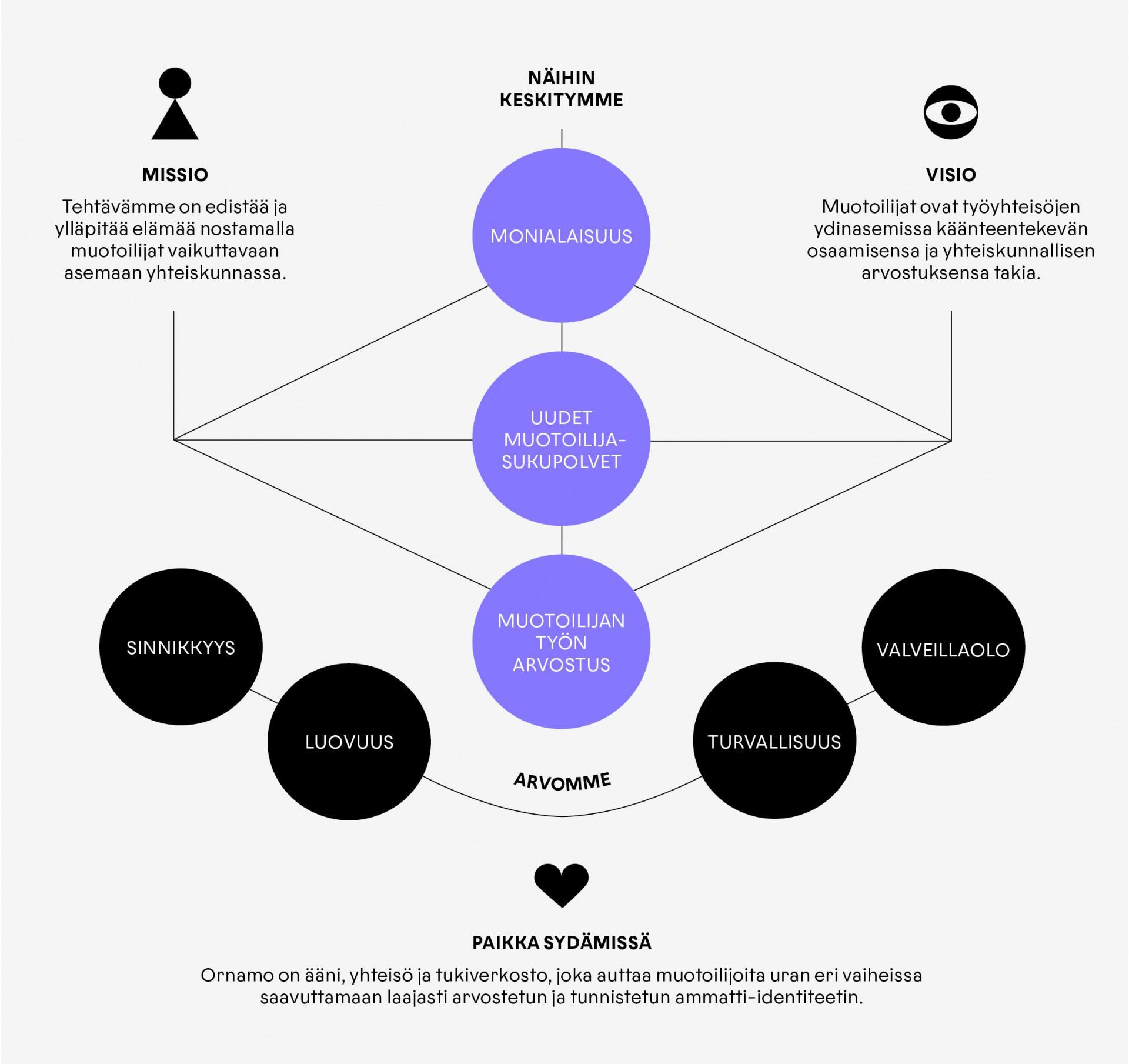 Ornamon strategia