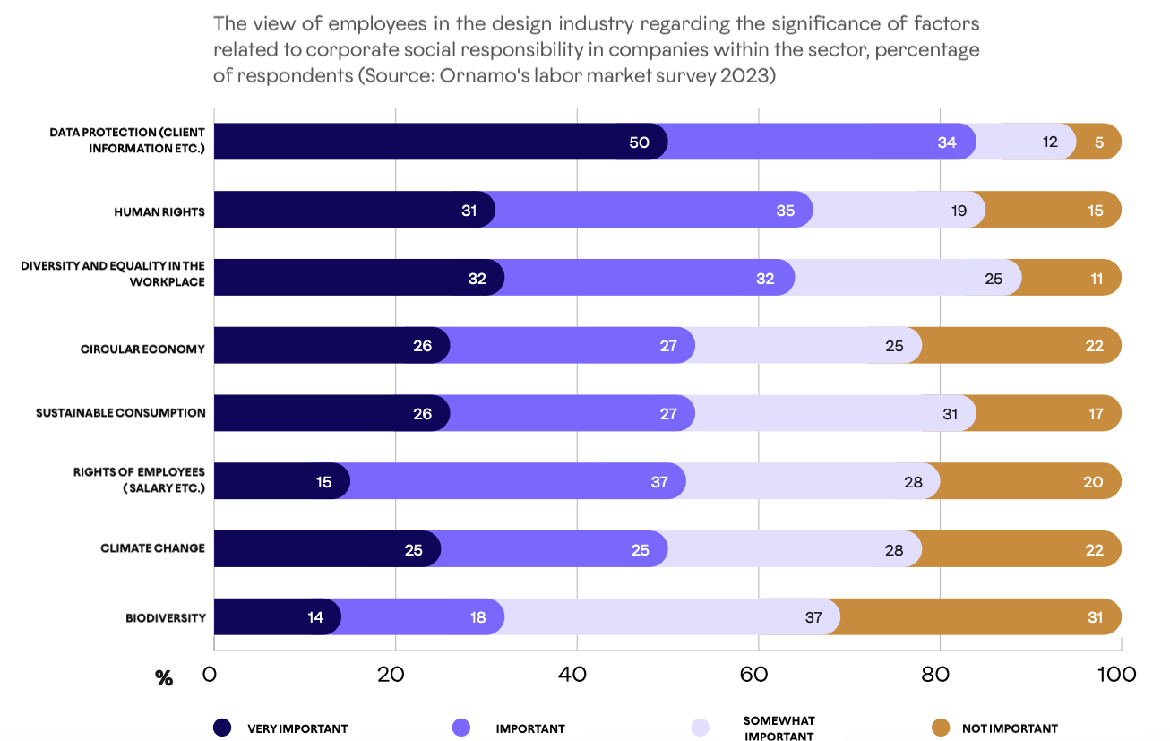 The view of employees in the design industry regarding the significance of factors related to corporate social responsibility in companies within the sector, percentage of respondents (Source: Ornamo's labor market survey 2023)