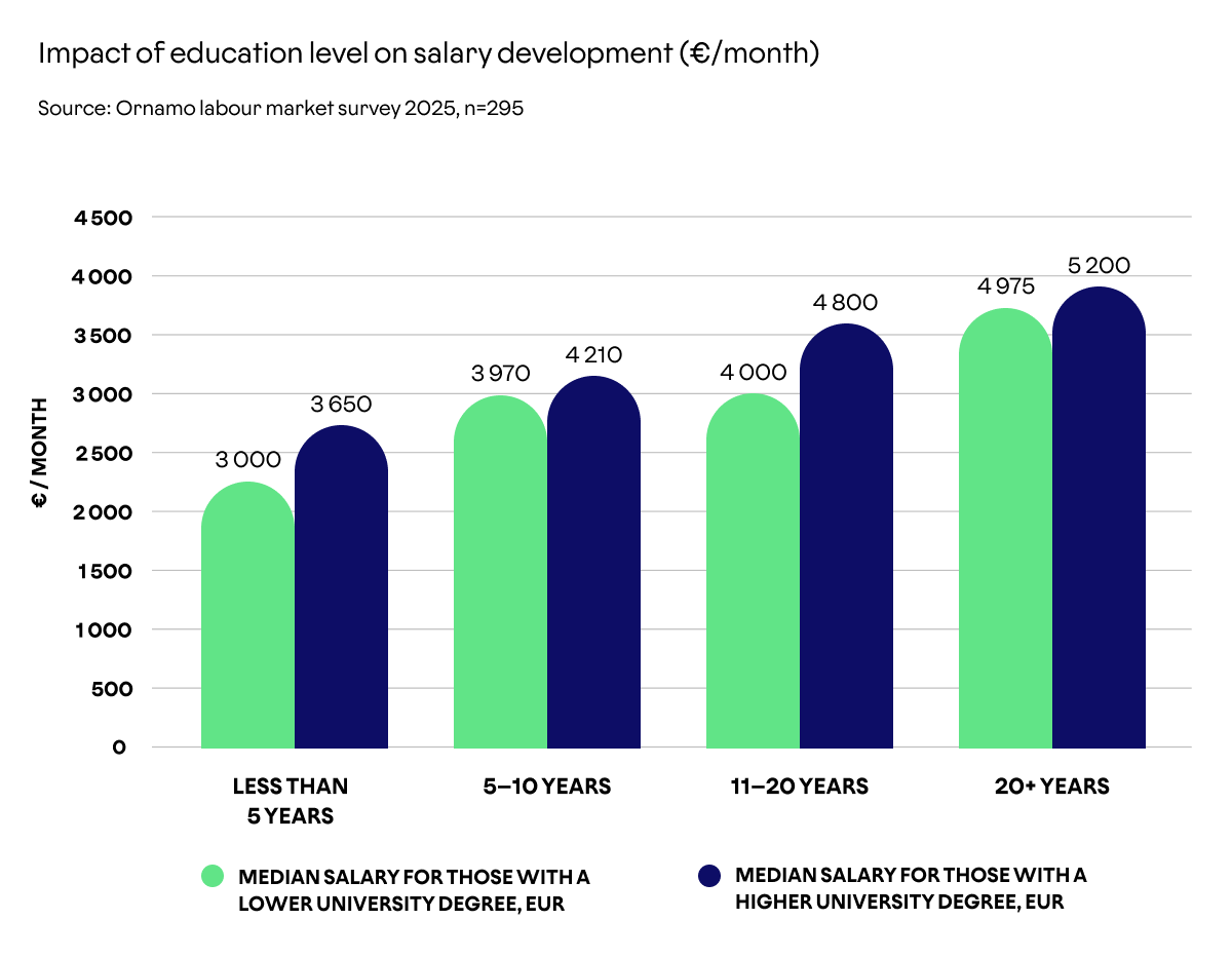 impact of education level on salary development (€/month).